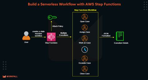 Serverless Workflow.